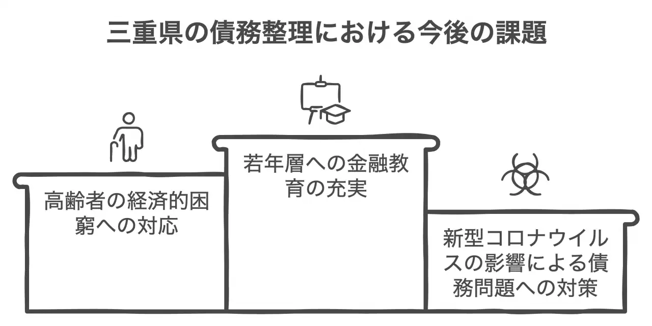 三重県の債務整理における今後の課題