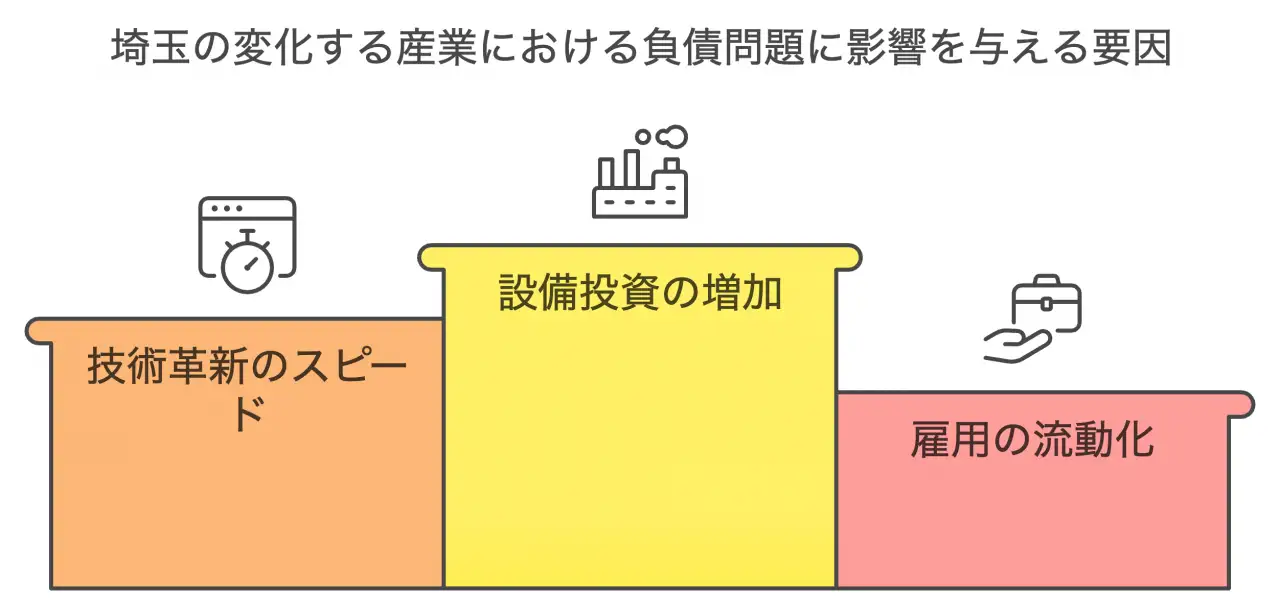 埼玉の変化する産業における負債問題に影響を与える要因