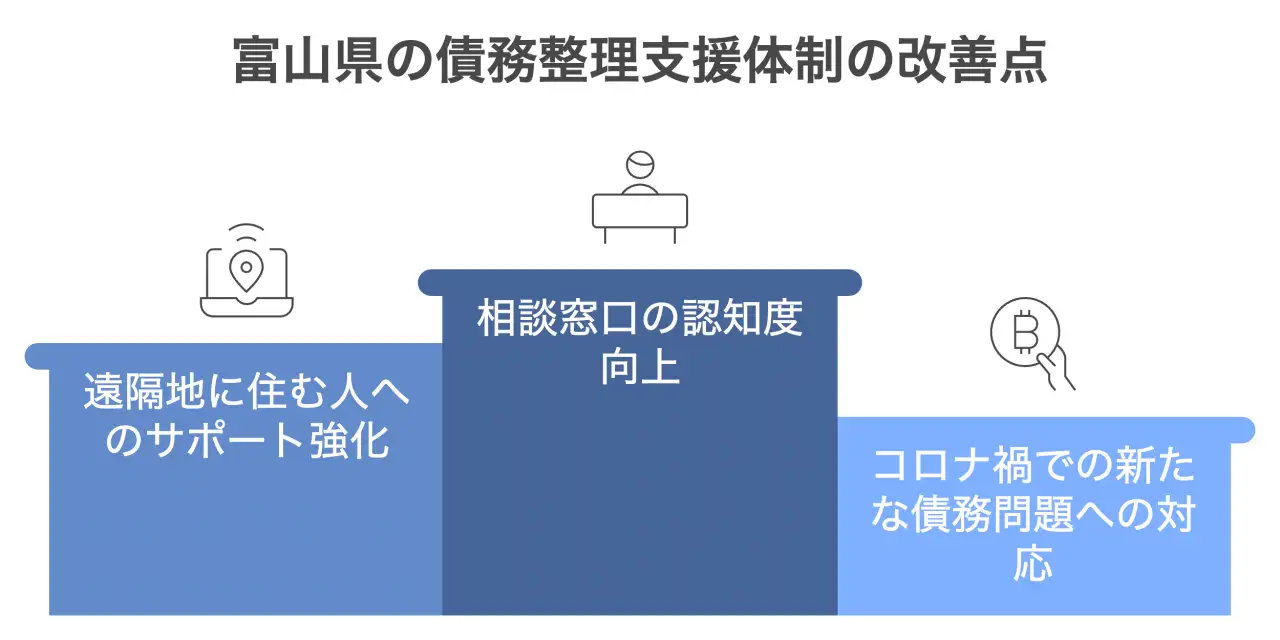 支援体制の課題と今後の展望