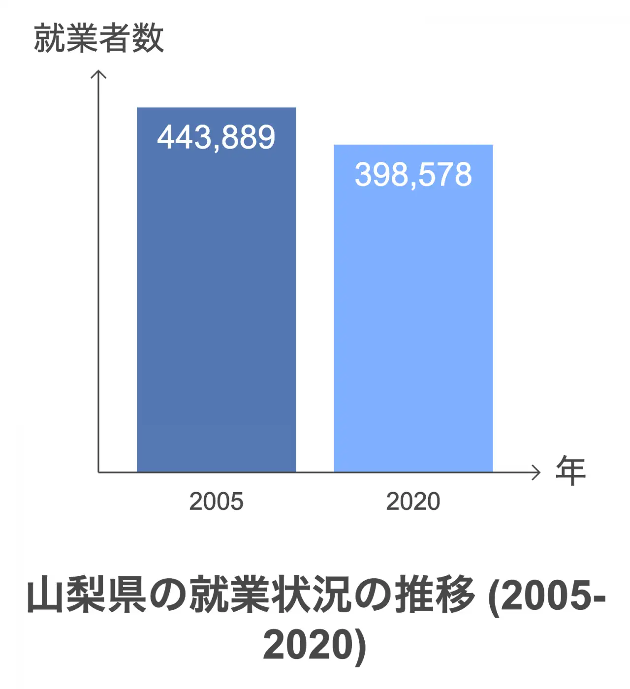 山梨県の就業状況の推移 (2005-2020)