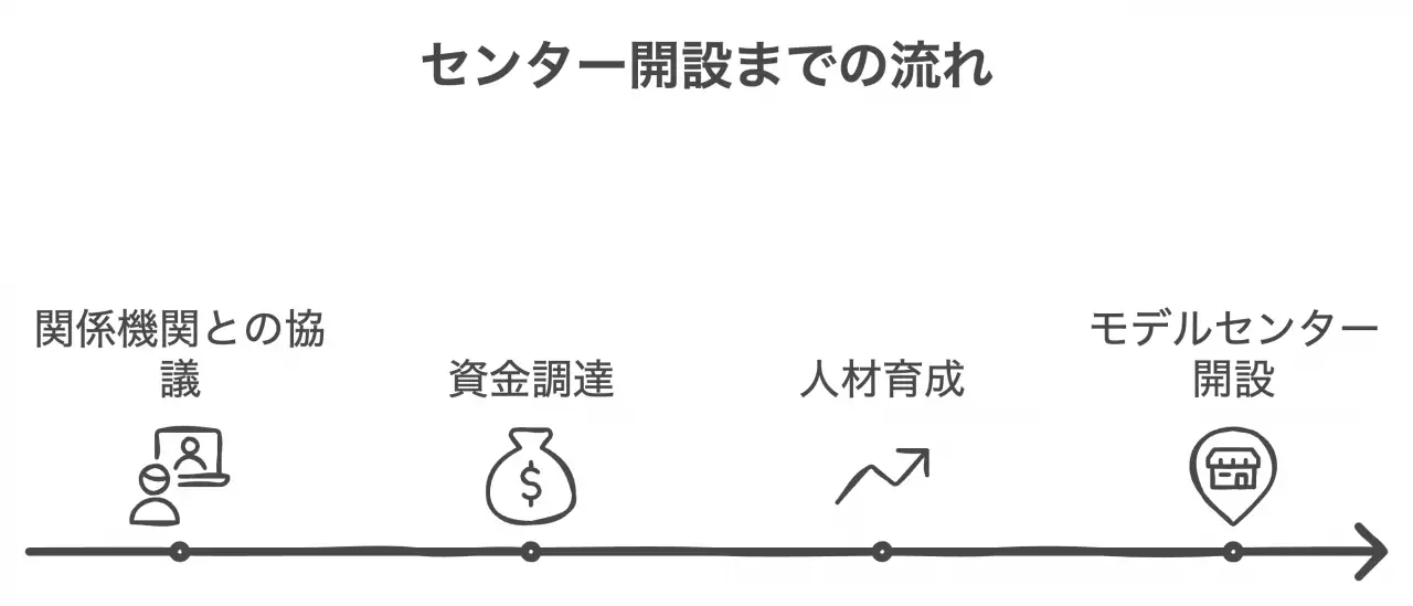 包括的支援体制構築のステップ