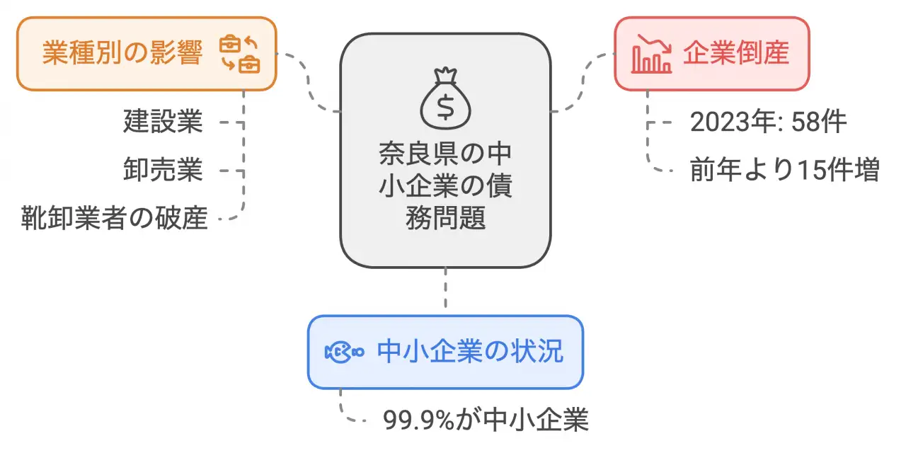 奈良県の中小企業の債務問題