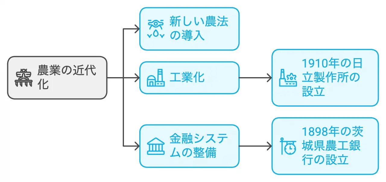 明治以降の産業と金融の変化