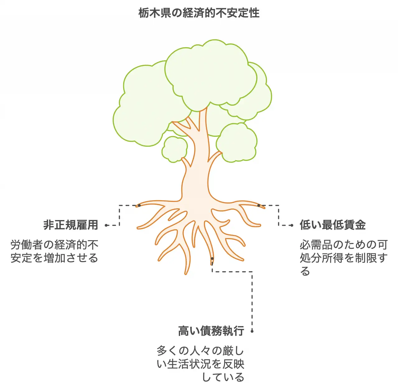 栃木県の経済的不安定性