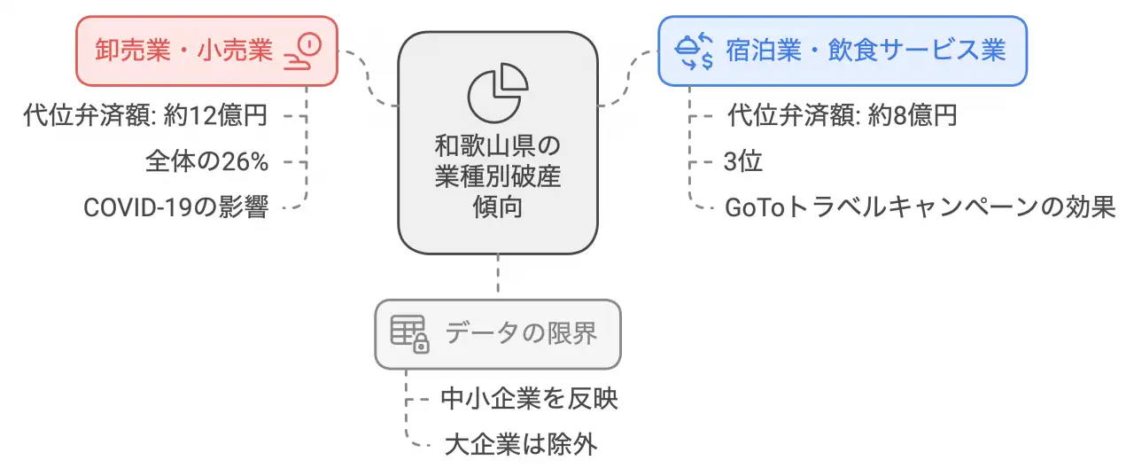 和歌山県の業種別破産傾向