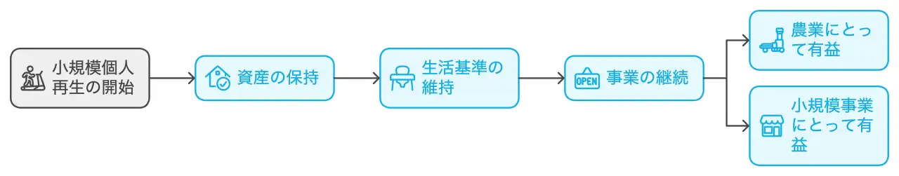 小規模個人再生の動き