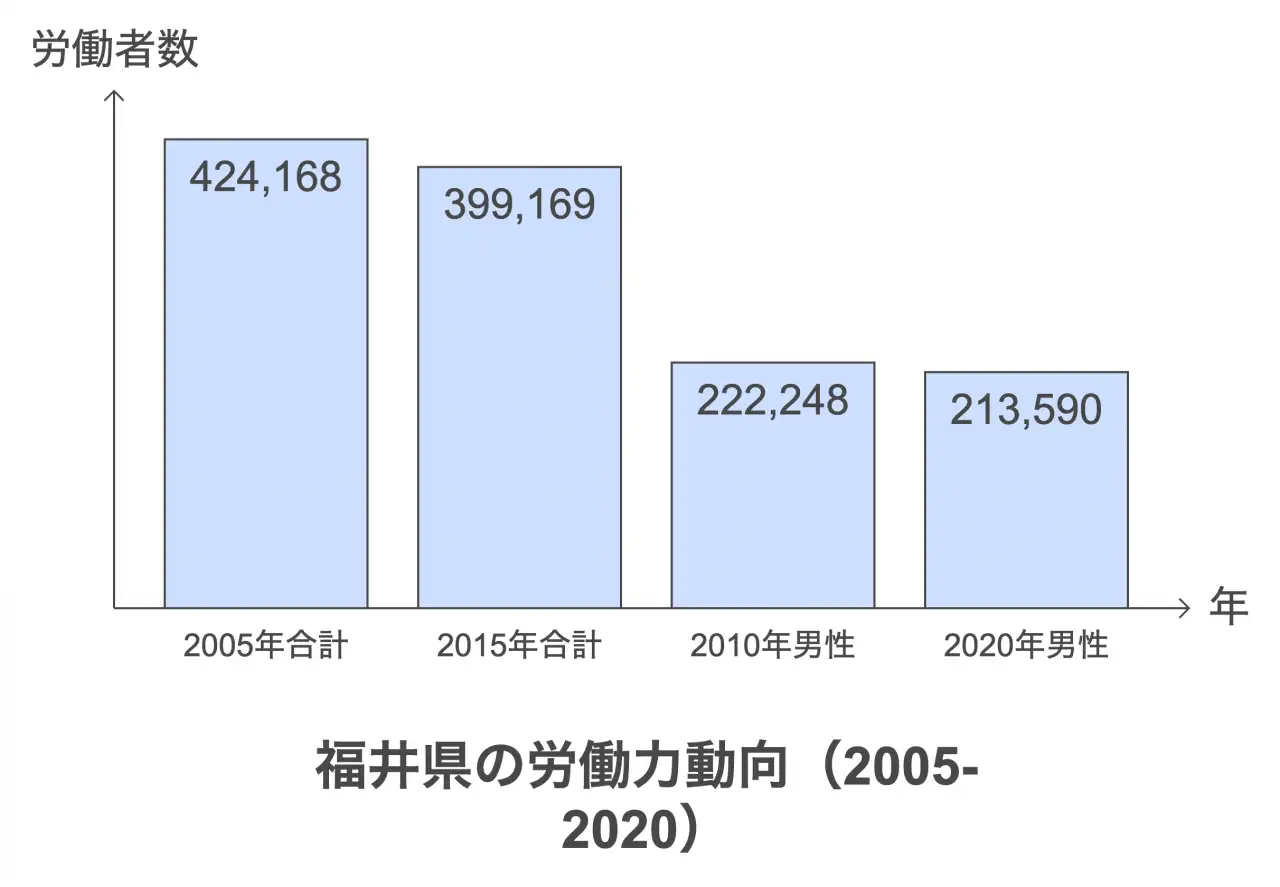 福井県の労働力動向（2005-2020）