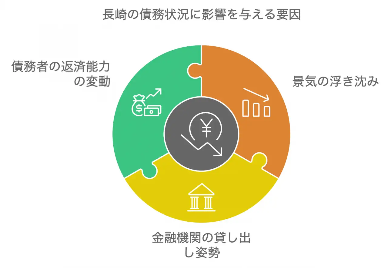 長崎の債務状況に影響を与える要因