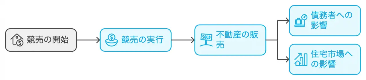 担保権の実行としての競売