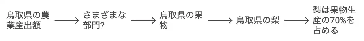 二十世紀梨と債務の関係