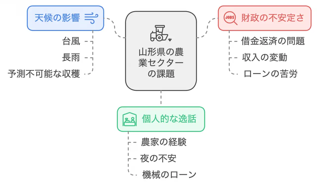 山形県の農業セクターの課題