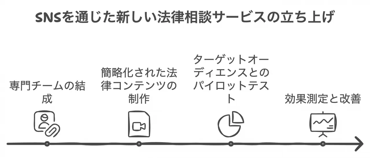 情報提供革新のステップ