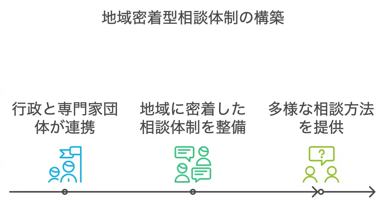 地域密着型相談体制の構築