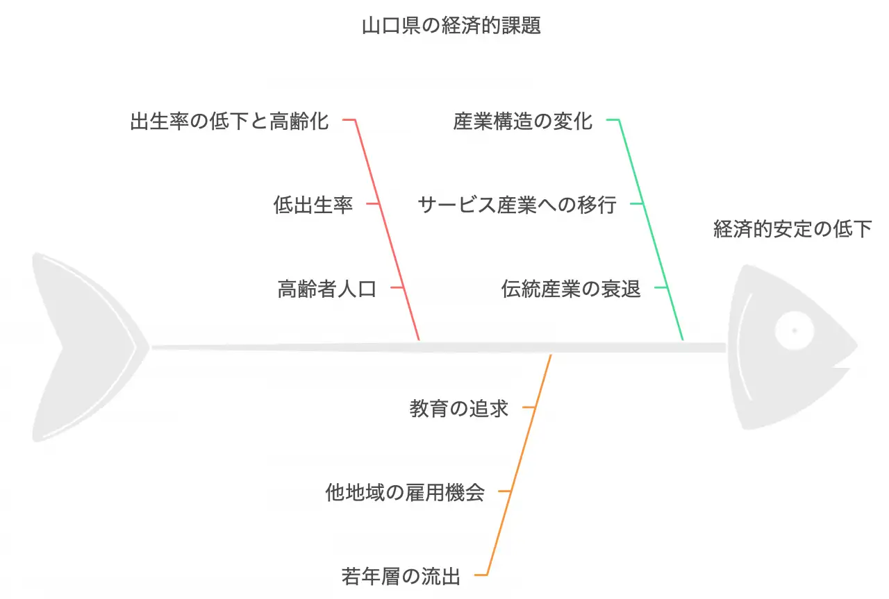 就業構造の変化と経済への影響