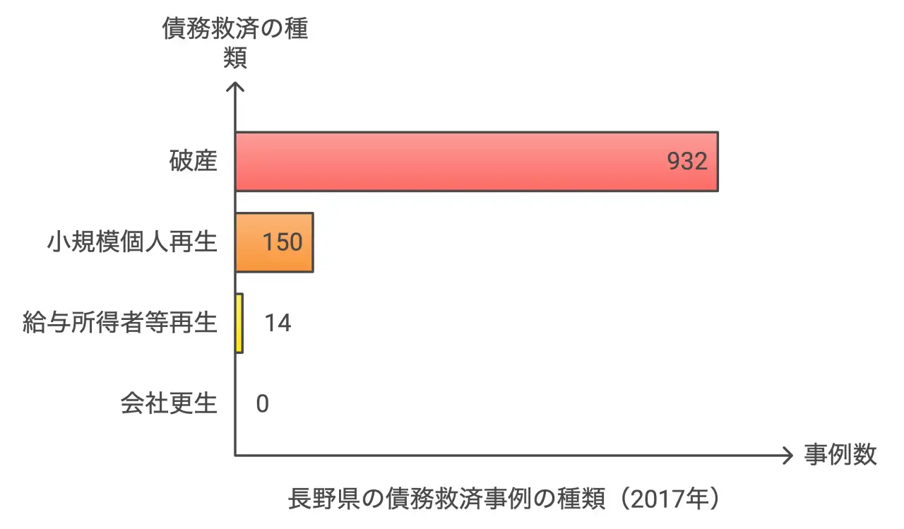 長野県の債務救済事例の種類（2017年）