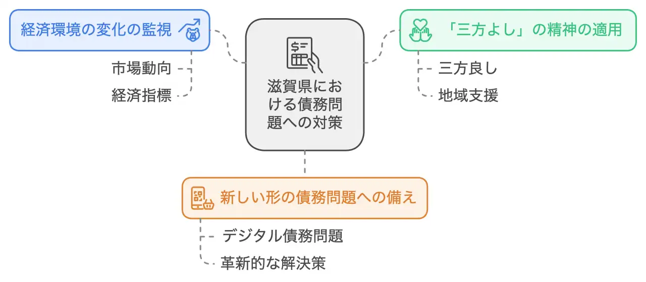 滋賀県における債務問題への対策