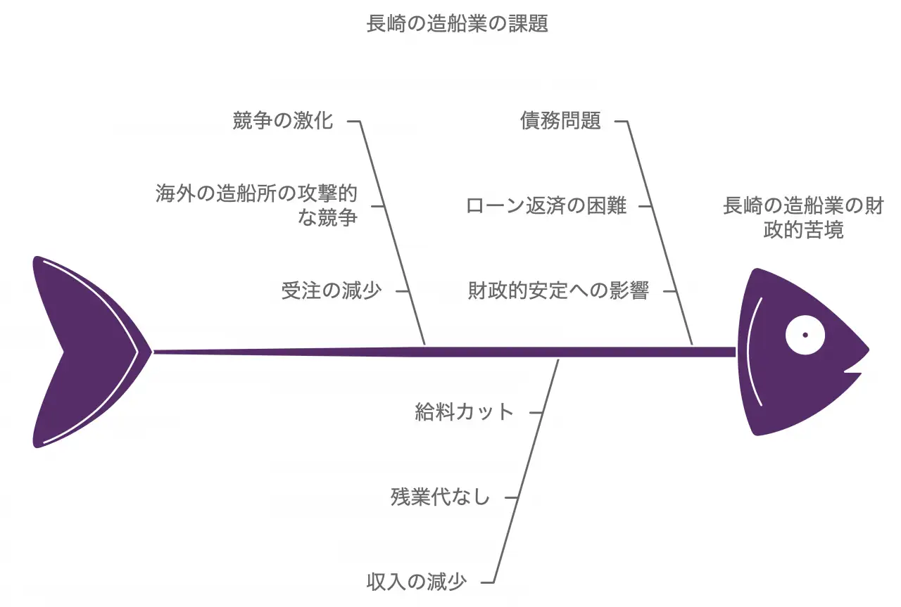 長崎の造船業の課題