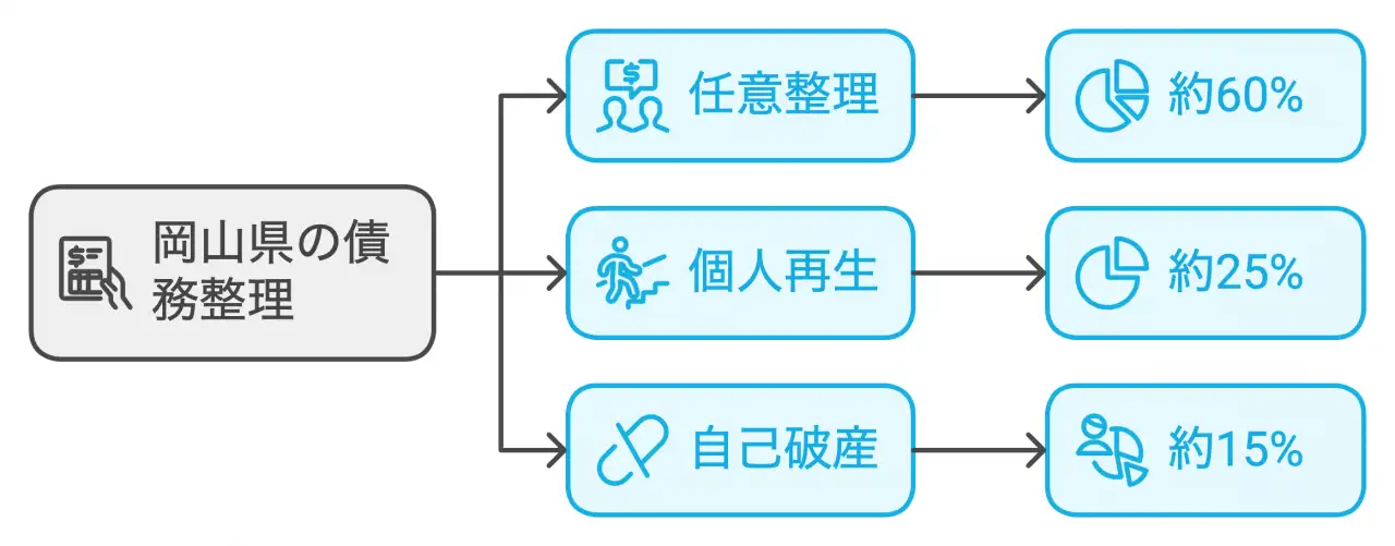 債務整理の種類別の割合