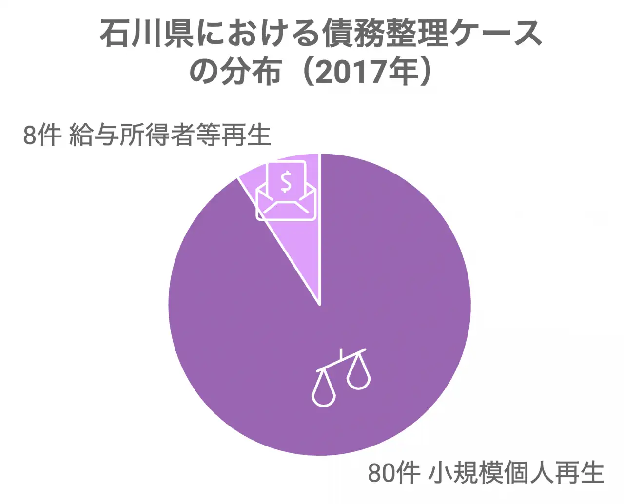 石川県における債務整理ケースの分布（2017年）