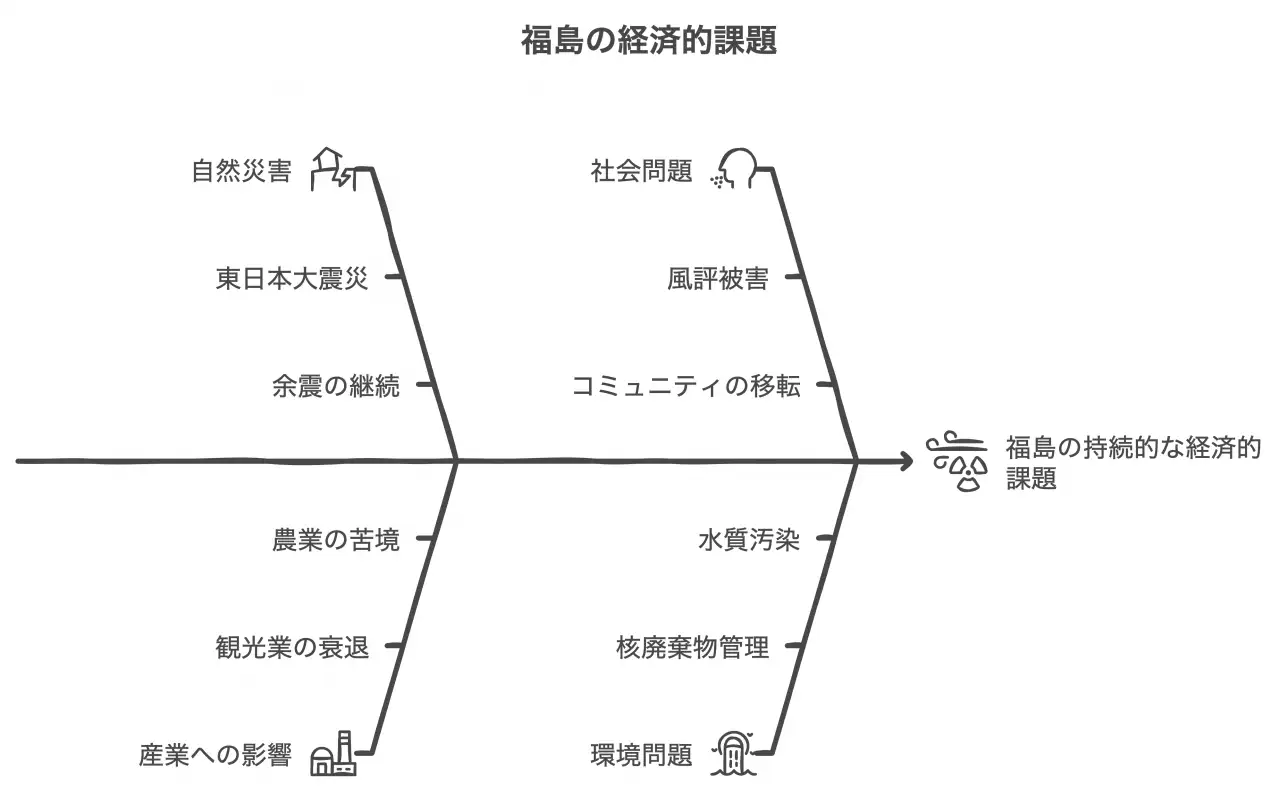 福島の経済的課題