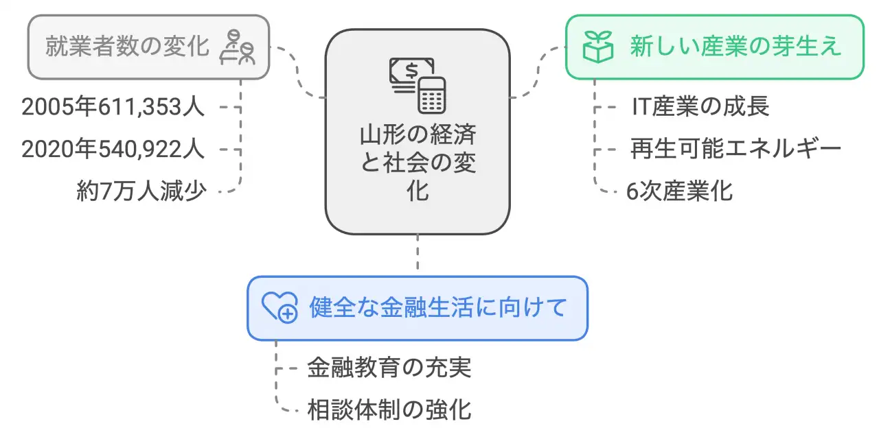 山形の経済と社会の変化