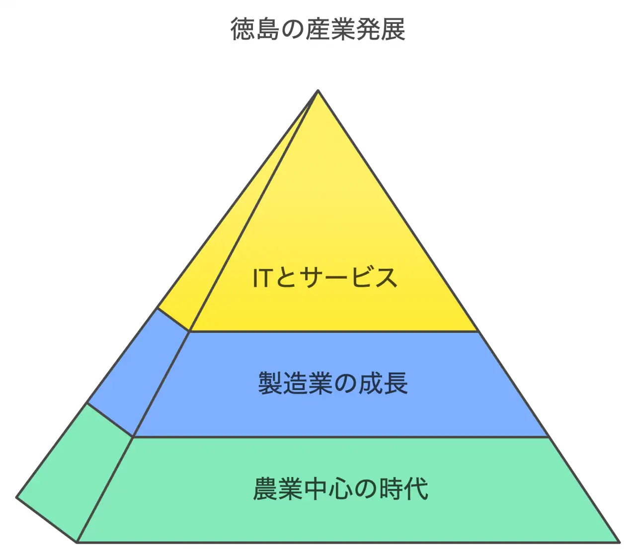 徳島県の産業構造の変遷