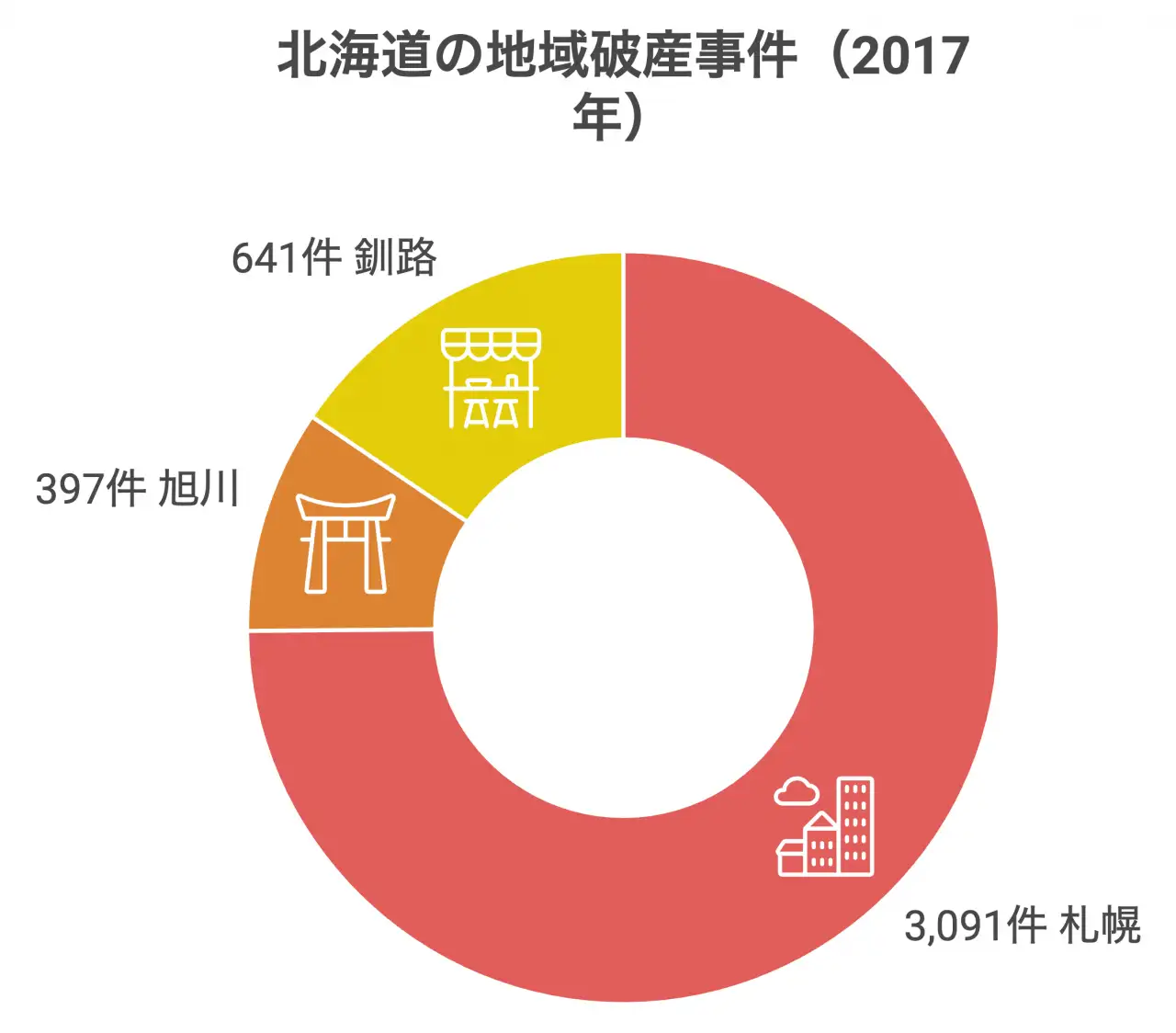 北海道の地域破産事件（2017年）