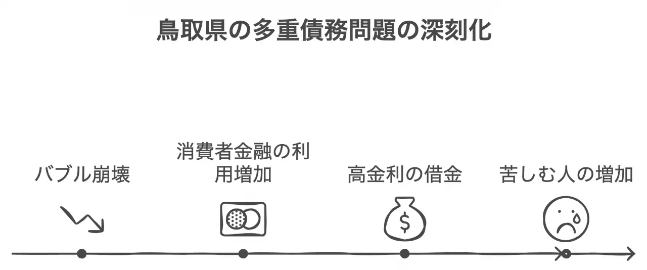 鳥取県の多重債務問題の深刻化