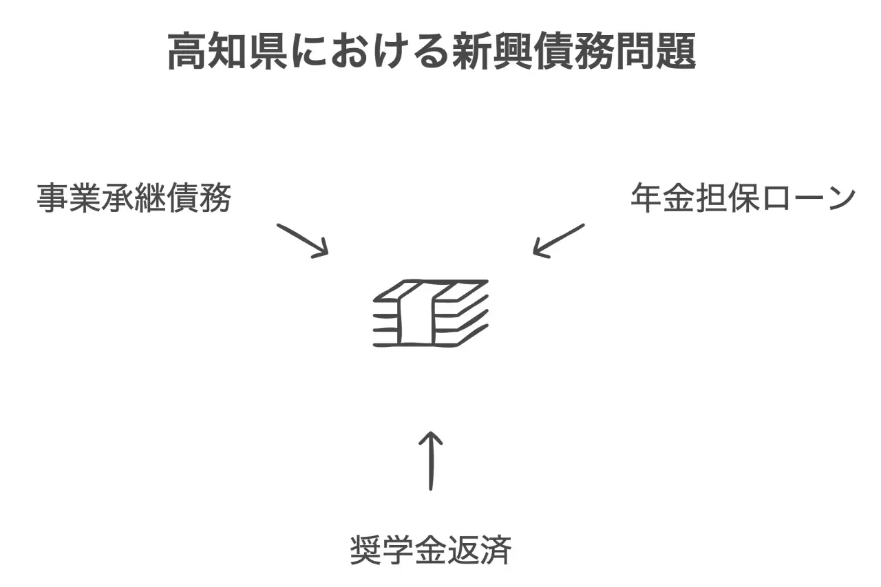 現代の債務問題