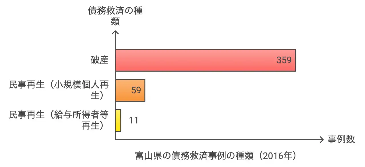 債務整理の類型別分析