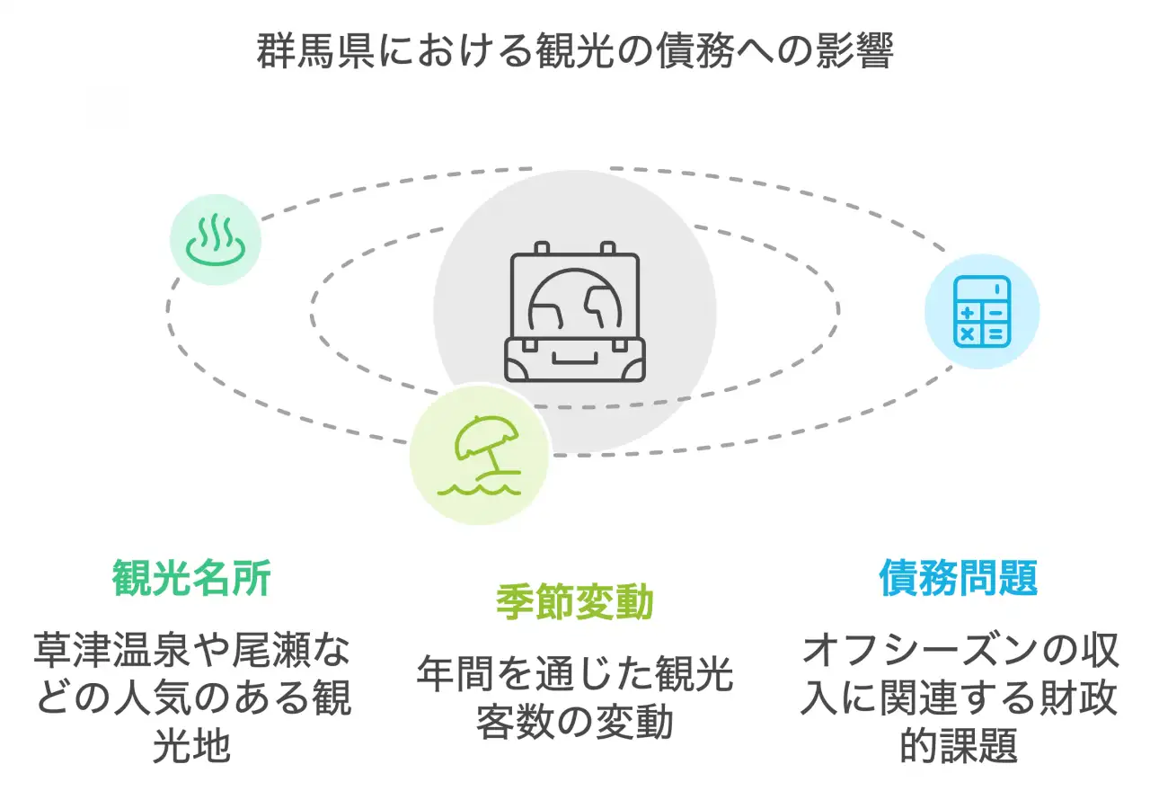 群馬県における観光の債務への影響