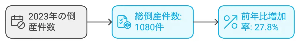 大阪府の2023年の倒産件数