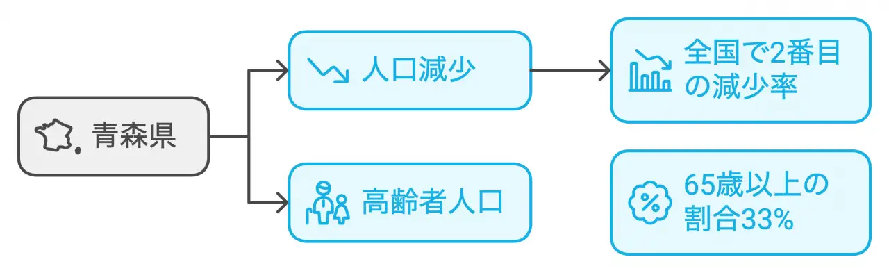 青森県人口減少と高齢化