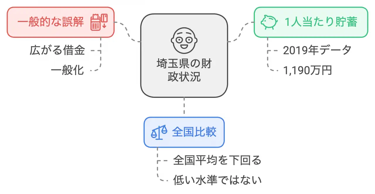 埼玉県の財政状況