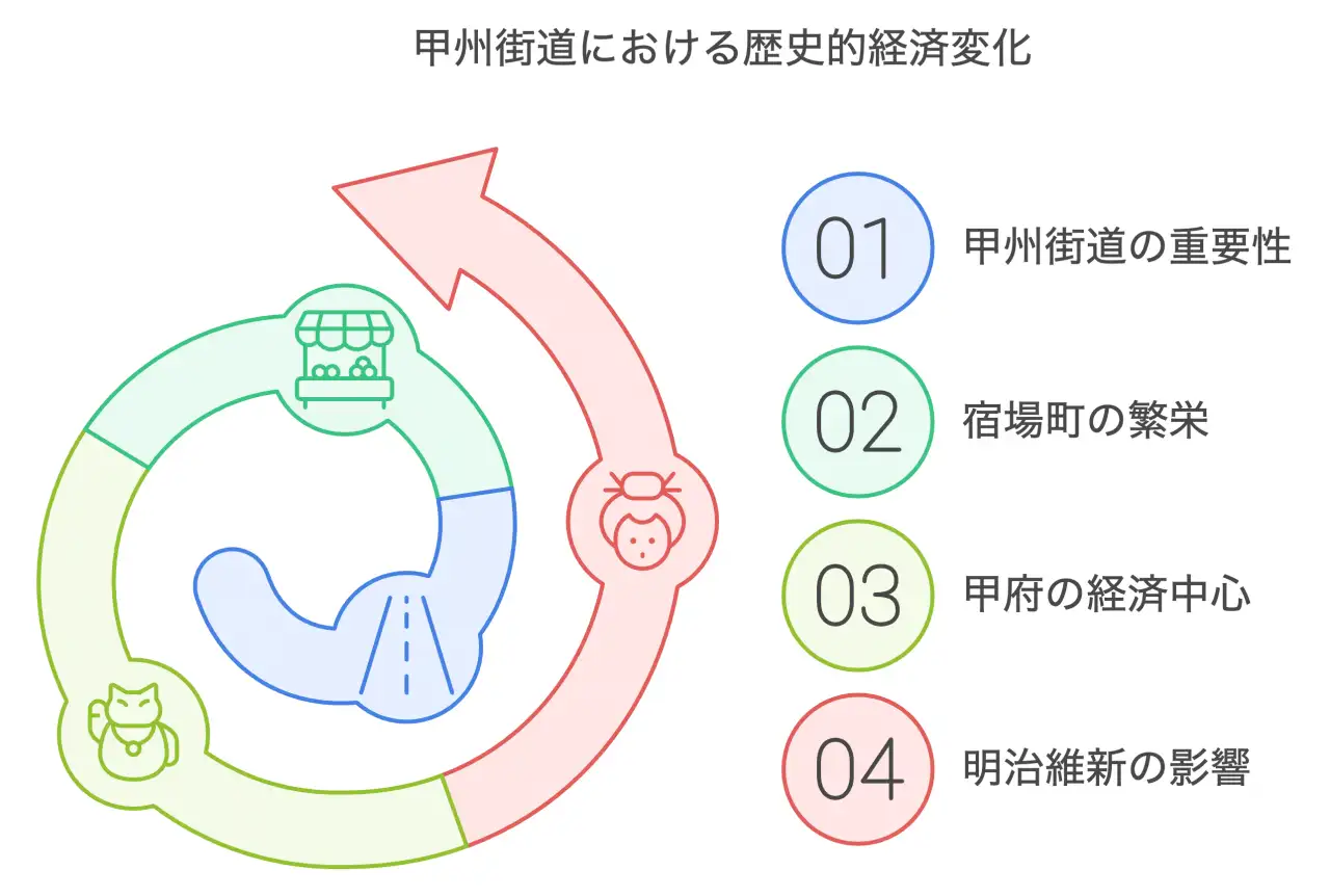 甲州街道における歴史的経済変化