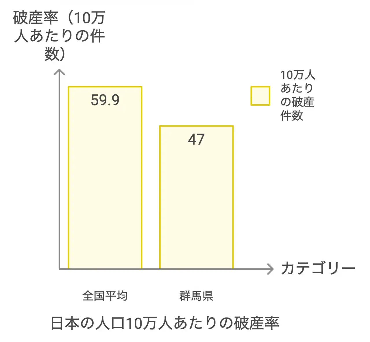 日本の人口10万人あたりの破産率