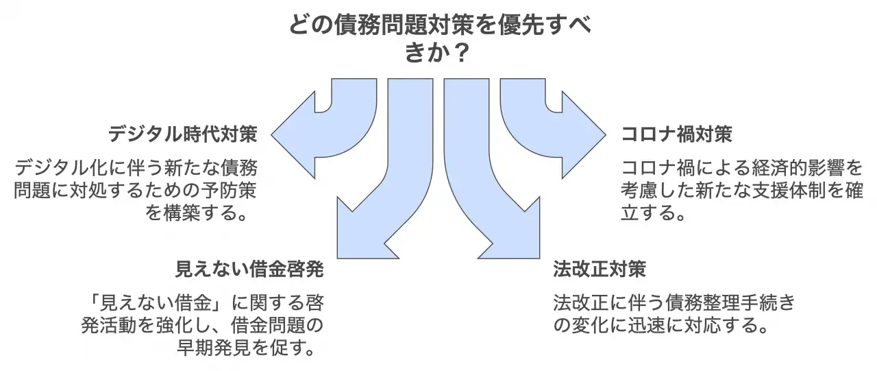 債務整理に関する課題