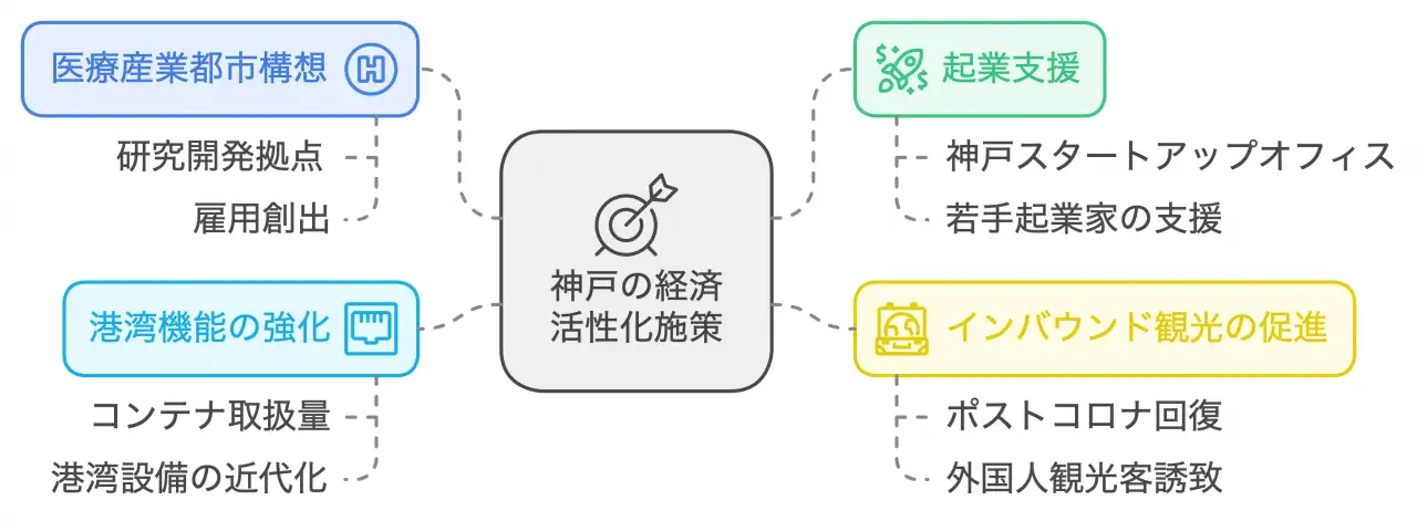 神戸の経済活性化施策