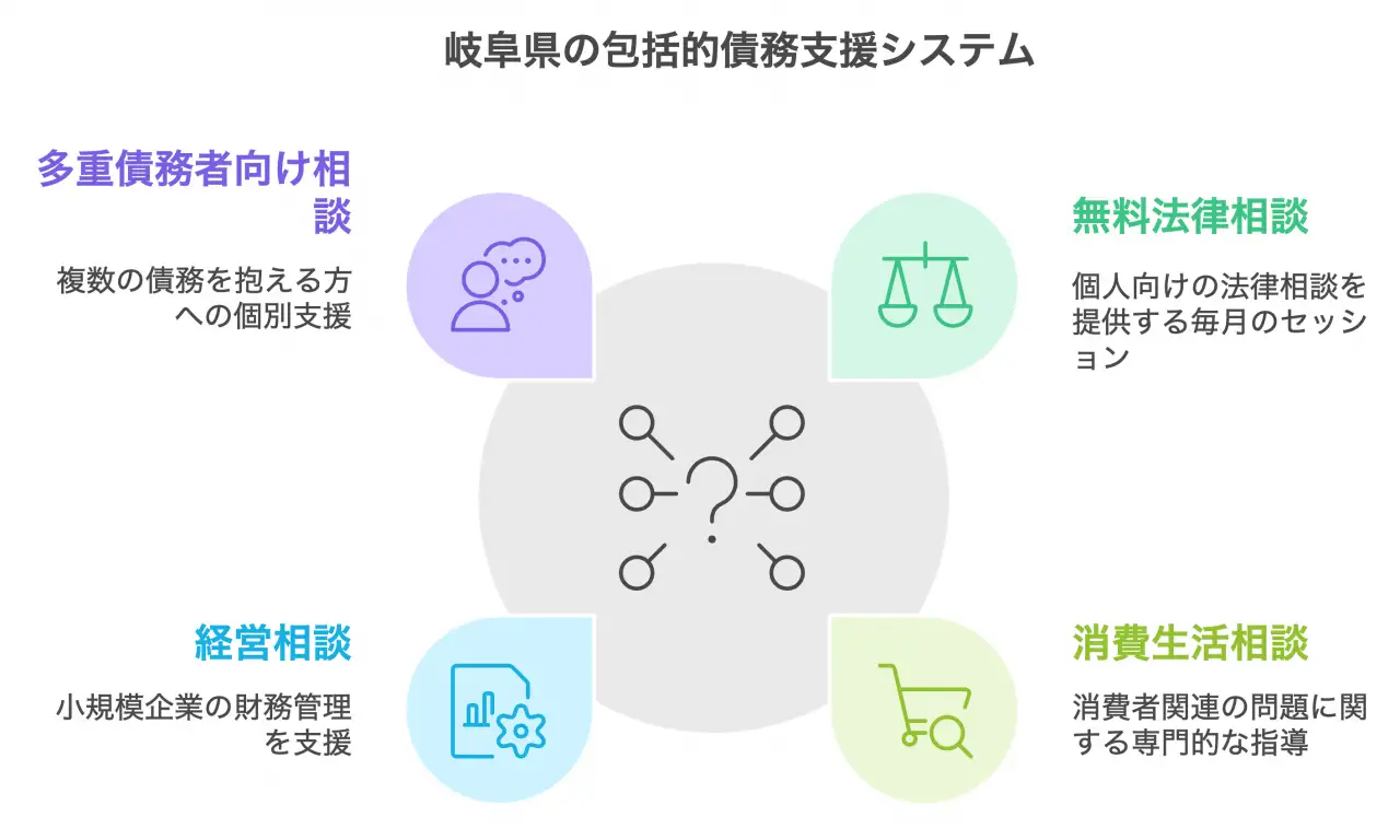 岐阜県の包括的債務支援システム