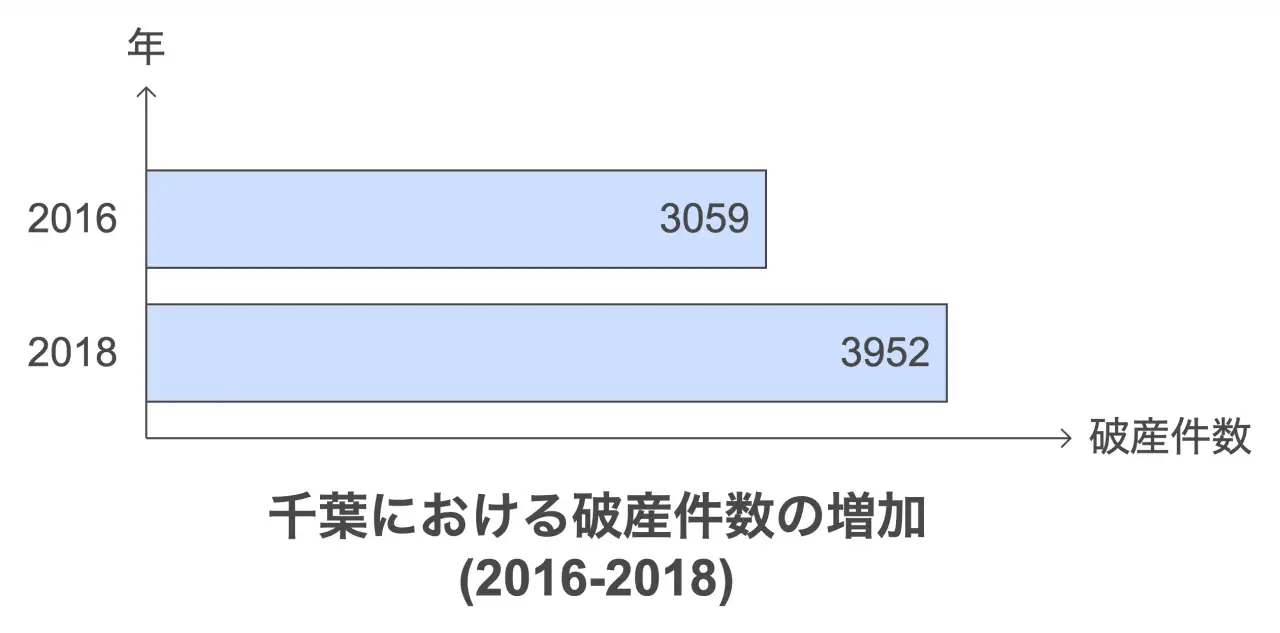 千葉における破産件数の増加 (2016-2018)