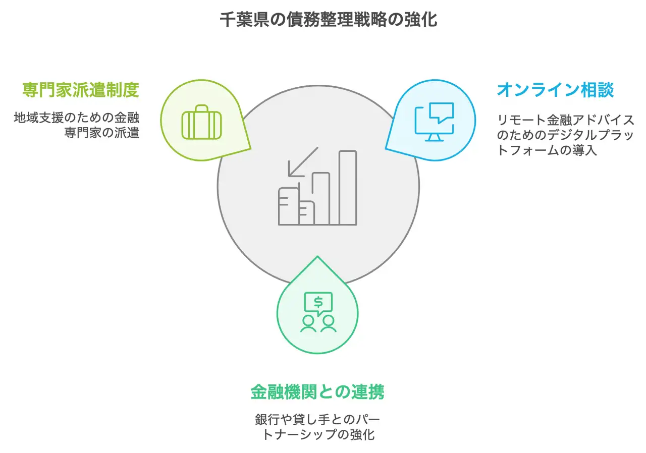 千葉県の債務整理戦略の強化