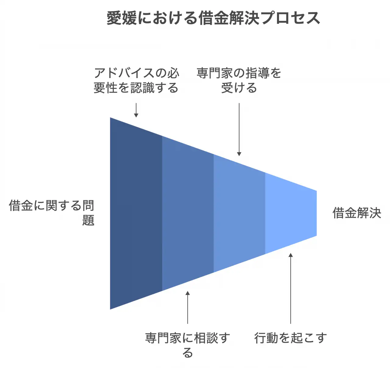 専門家に相談してみよう