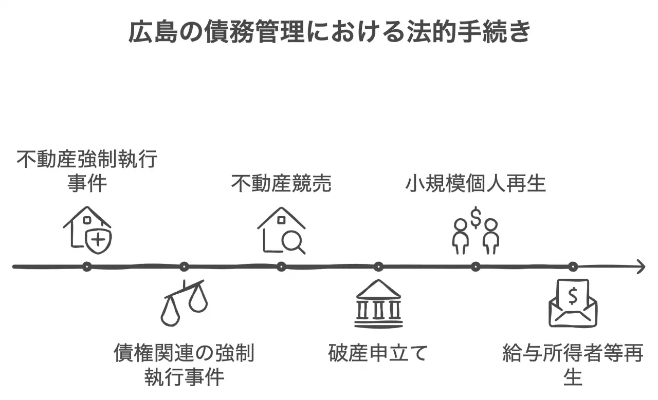 広島の債務管理における法的手続き