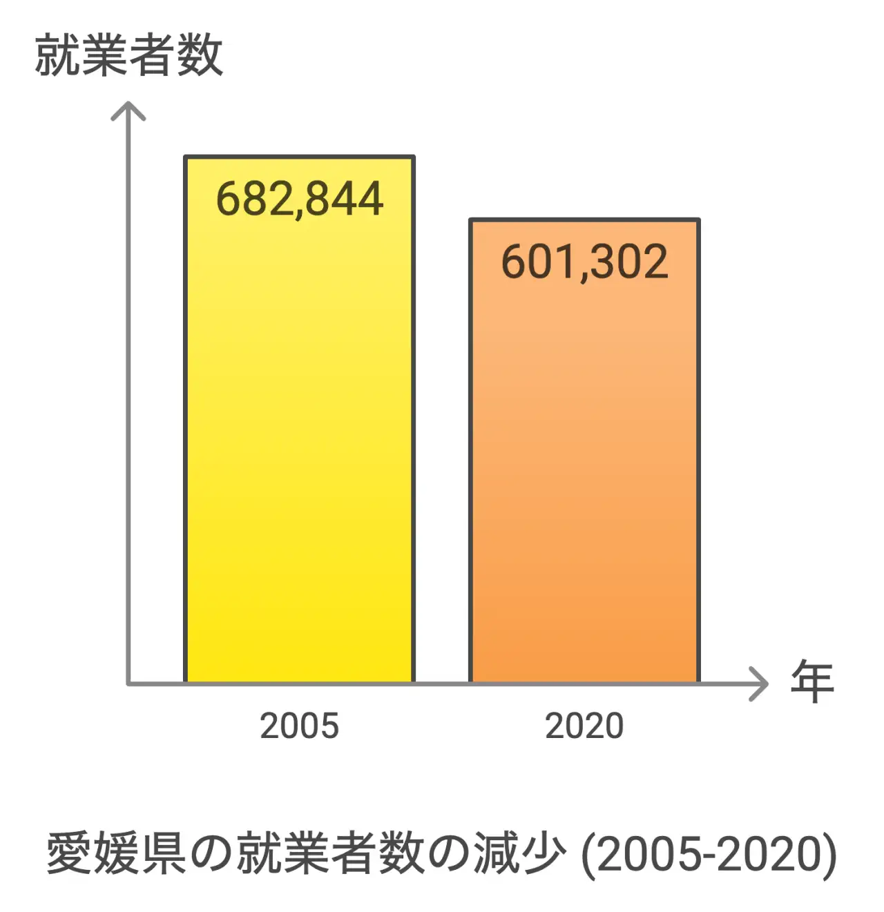 愛媛県の就業者数の減少 (2005-2020)