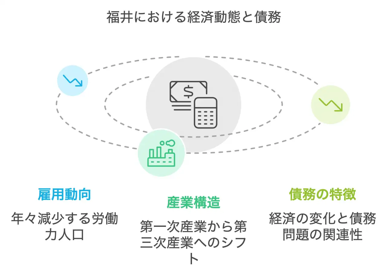 福井における経済動態と債務