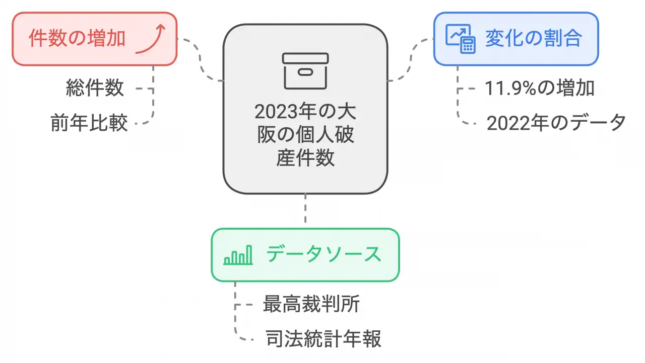 大阪地方裁判所に申し立てられた個人破産件数