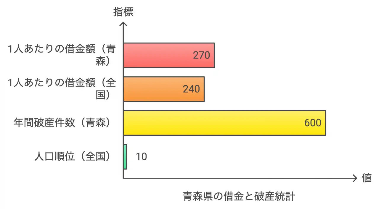 青森県の債務整理状況