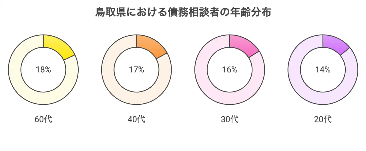 鳥取県における債務相談者の年齢分布