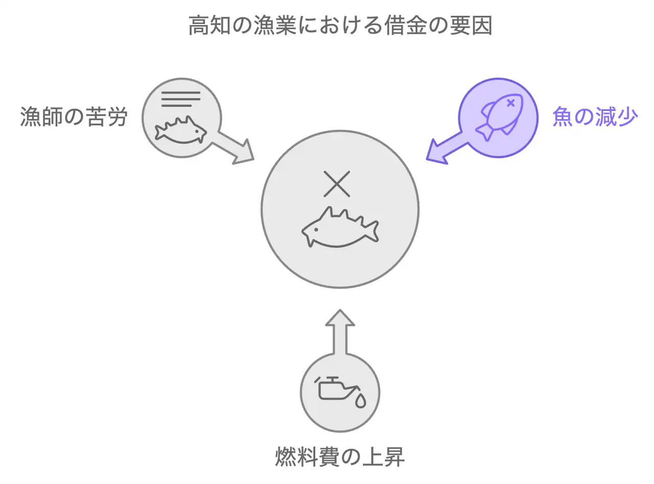 漁業の状況は？