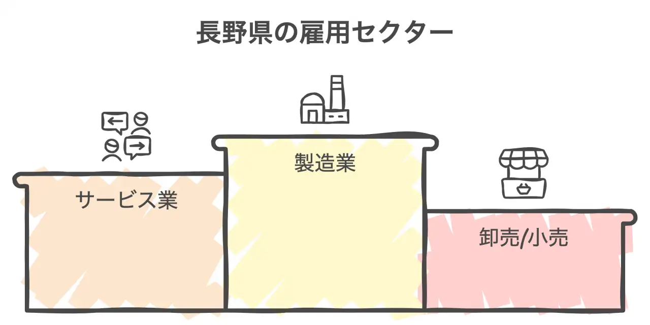 長野県の雇用セクター